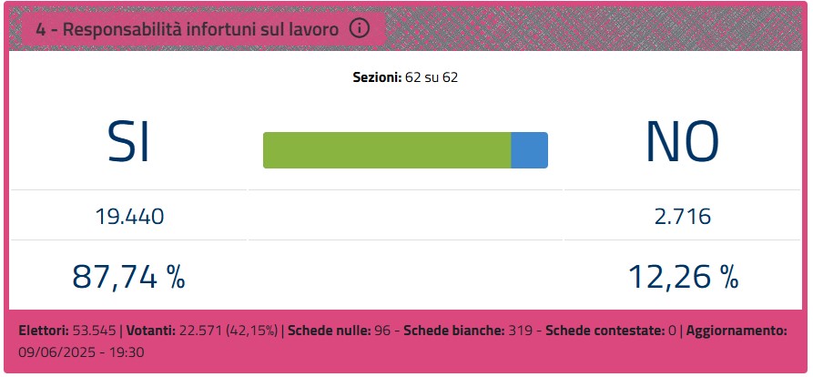 Imola risultati quesito 4