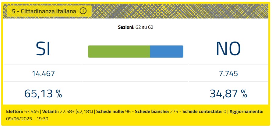 Imola risultati quesito 5